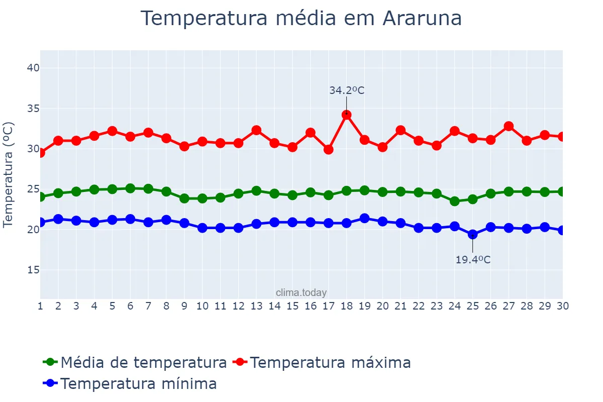 Temperatura em novembro em Araruna, PB, BR