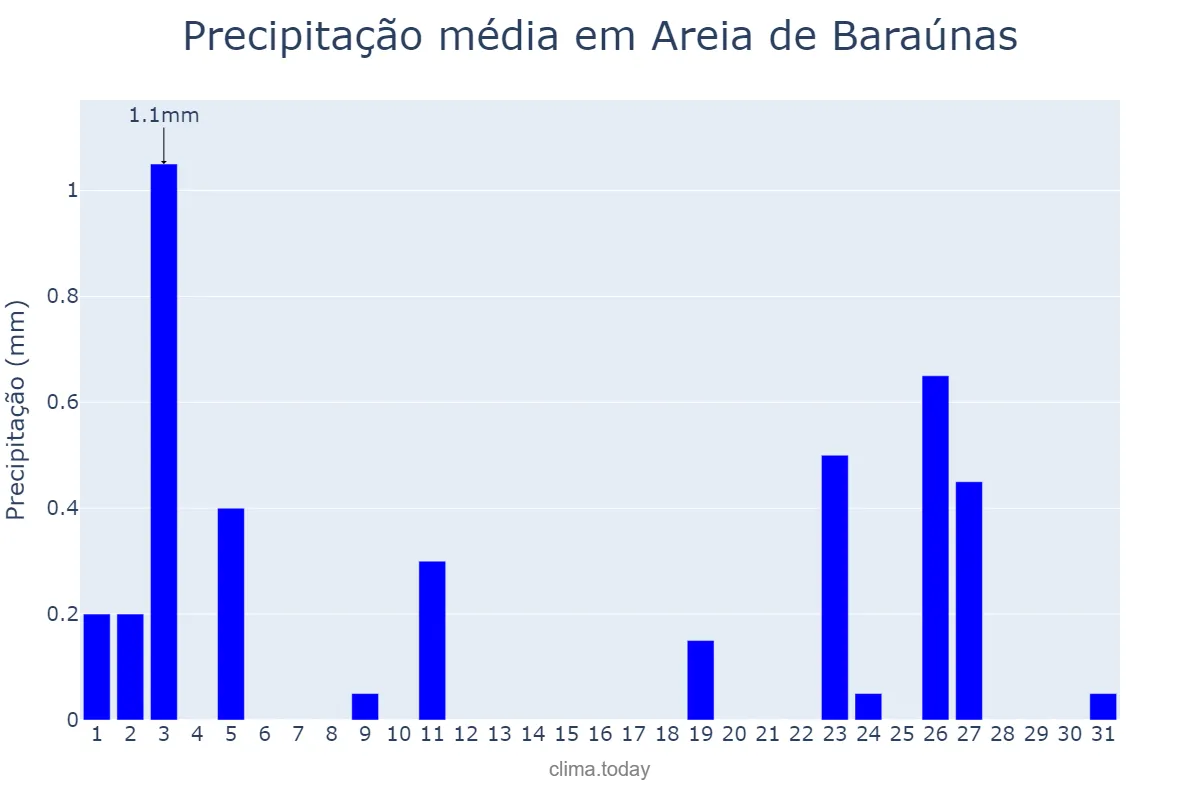 Precipitação em agosto em Areia de Baraúnas, PB, BR