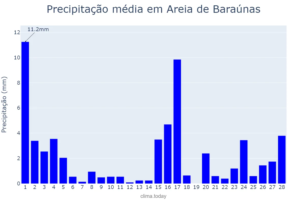 Precipitação em fevereiro em Areia de Baraúnas, PB, BR
