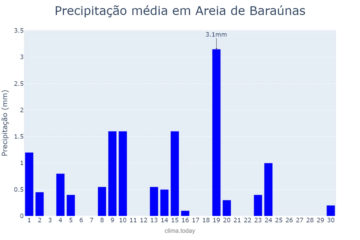 Precipitação em junho em Areia de Baraúnas, PB, BR