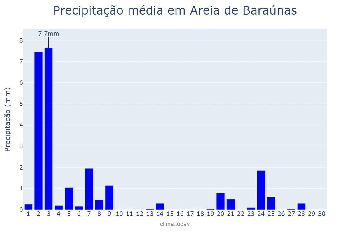 Precipitação em novembro em Areia de Baraúnas, PB, BR