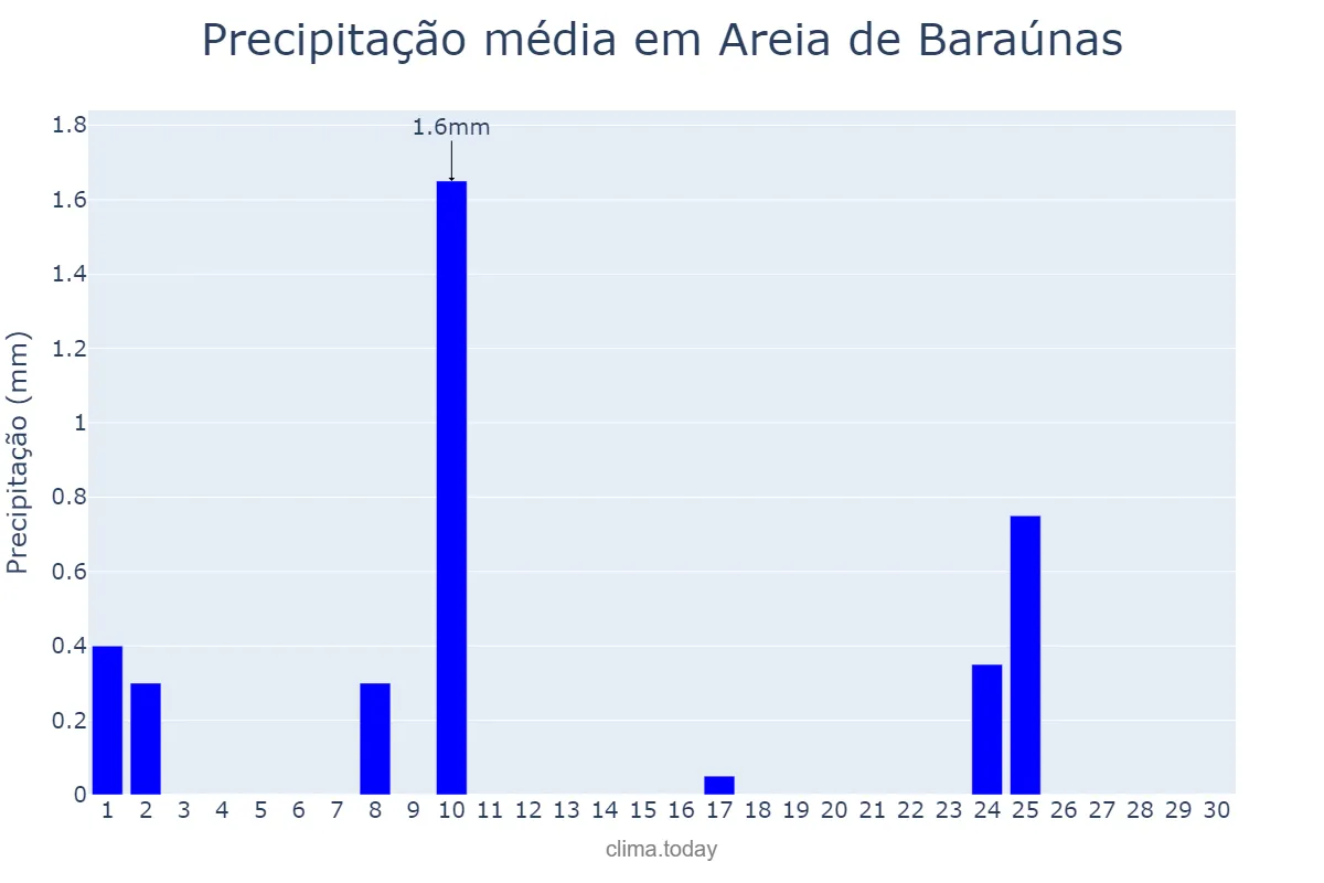 Precipitação em setembro em Areia de Baraúnas, PB, BR