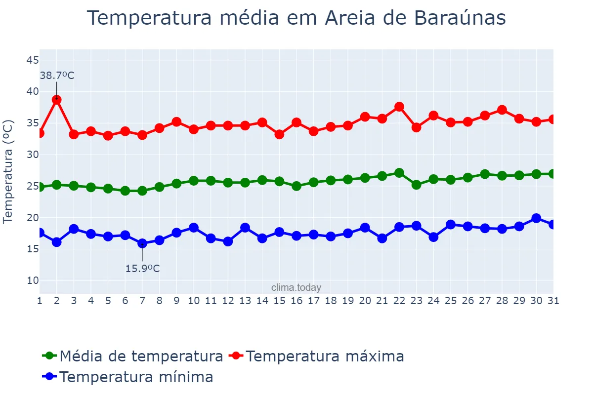 Temperatura em agosto em Areia de Baraúnas, PB, BR