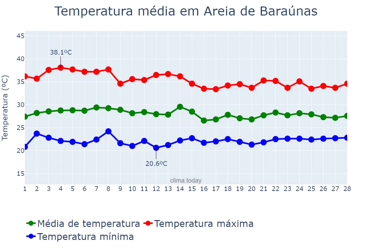 Temperatura em fevereiro em Areia de Baraúnas, PB, BR