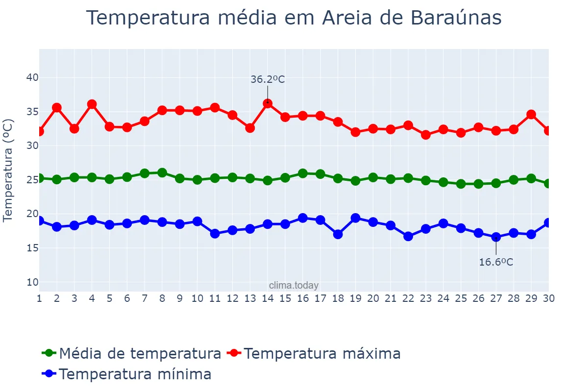Temperatura em junho em Areia de Baraúnas, PB, BR