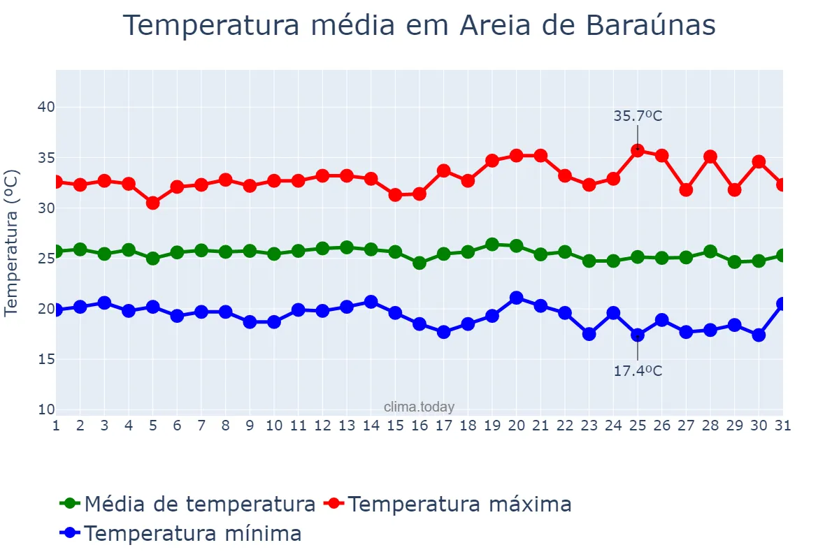 Temperatura em maio em Areia de Baraúnas, PB, BR