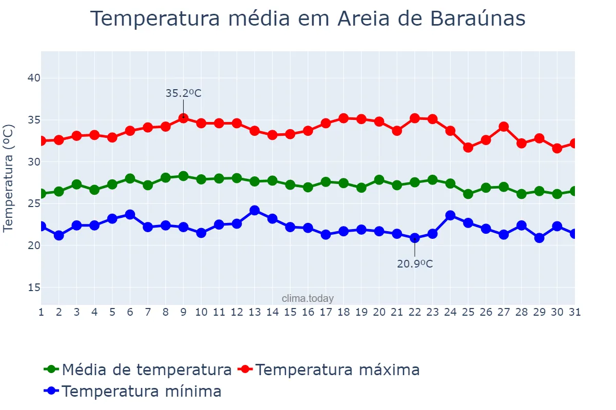 Temperatura em marco em Areia de Baraúnas, PB, BR