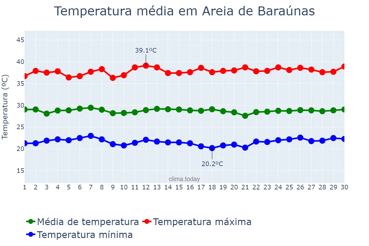 Temperatura em novembro em Areia de Baraúnas, PB, BR