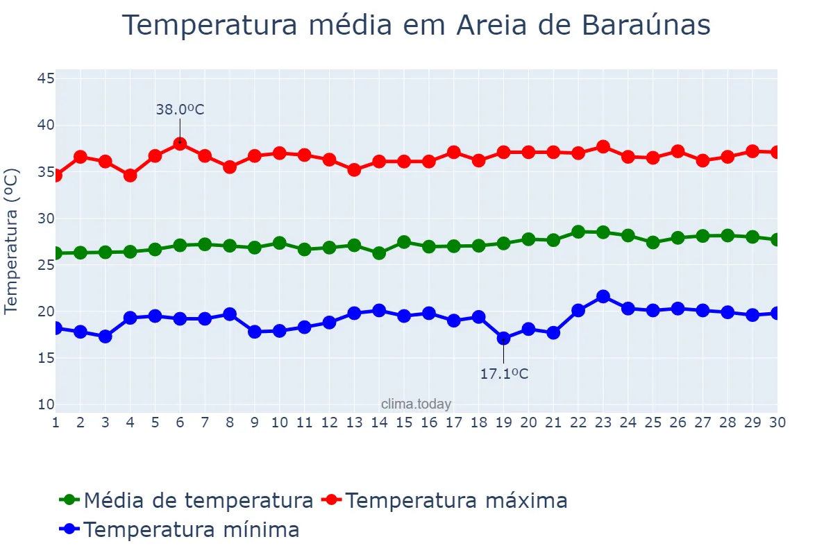 Temperatura em setembro em Areia de Baraúnas, PB, BR
