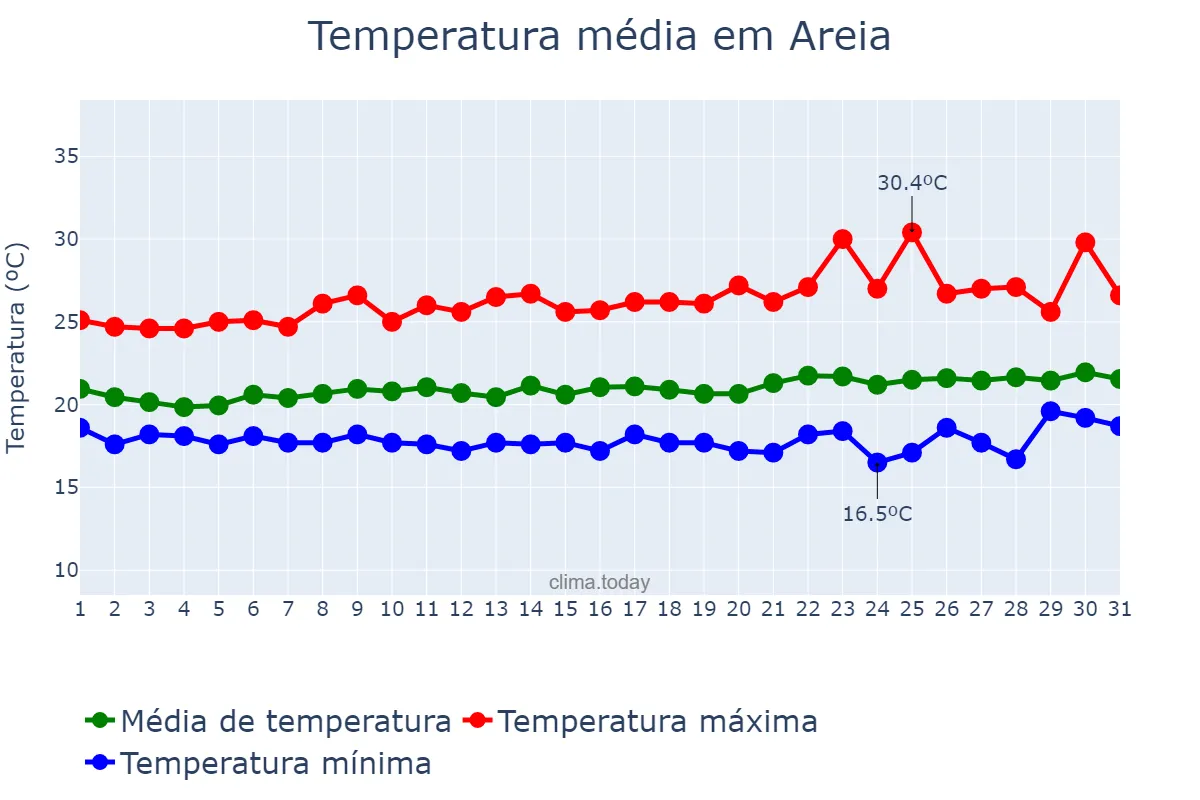 Temperatura em agosto em Areia, PB, BR