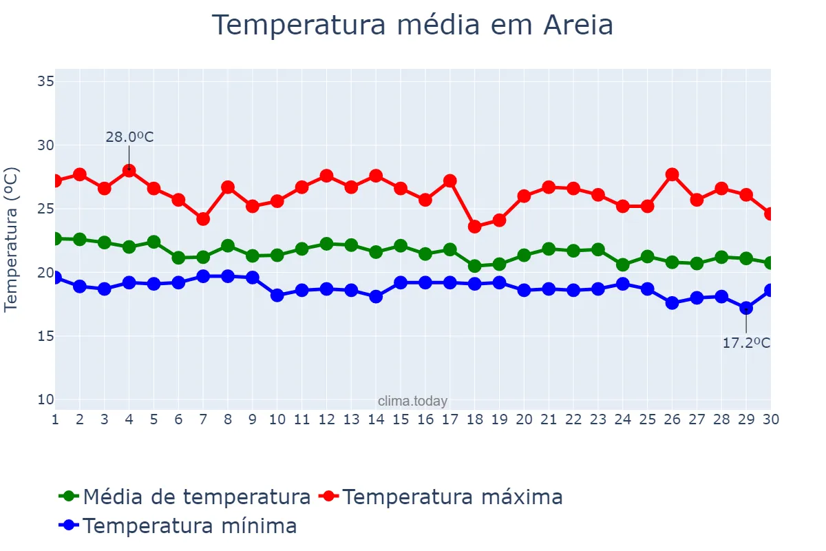 Temperatura em junho em Areia, PB, BR