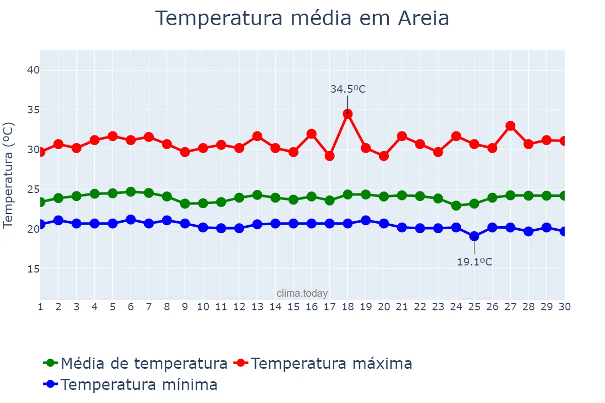 Temperatura em novembro em Areia, PB, BR
