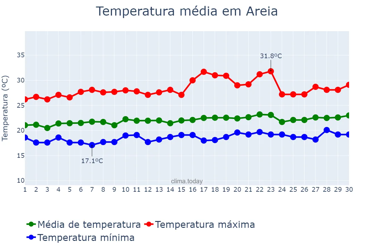 Temperatura em setembro em Areia, PB, BR