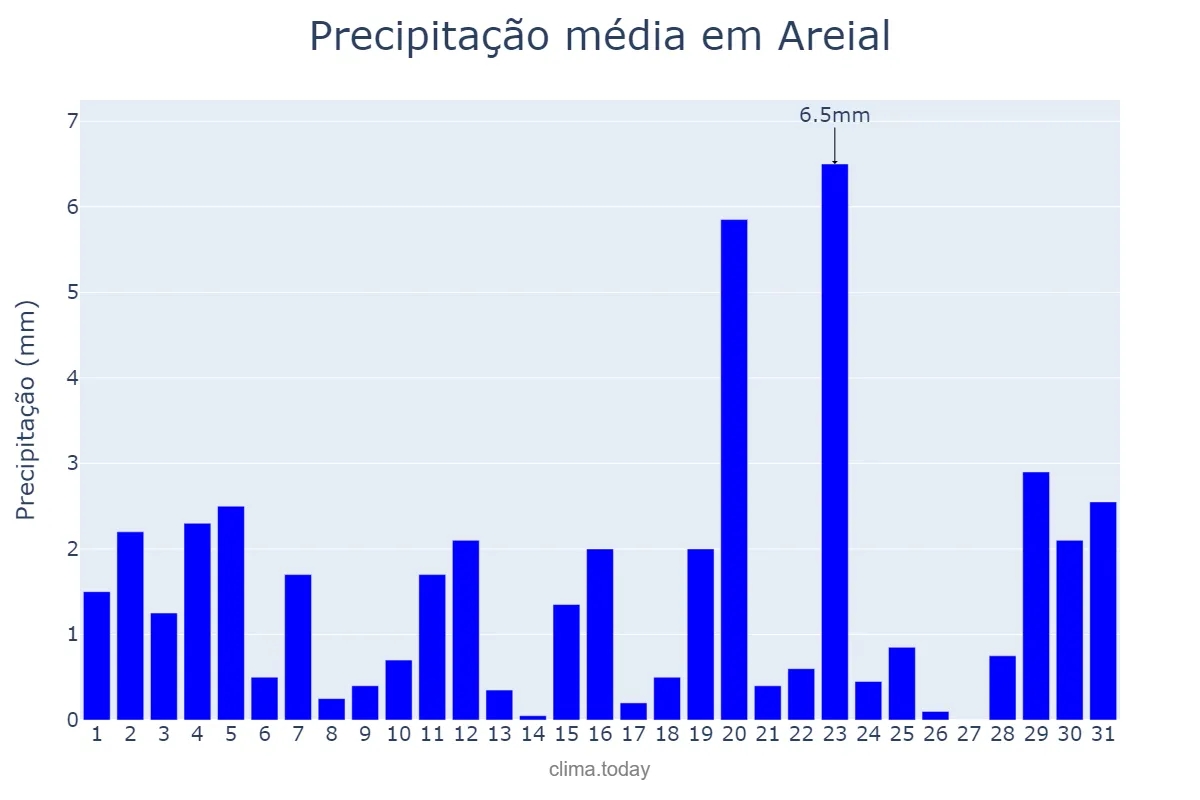 Precipitação em agosto em Areial, PB, BR