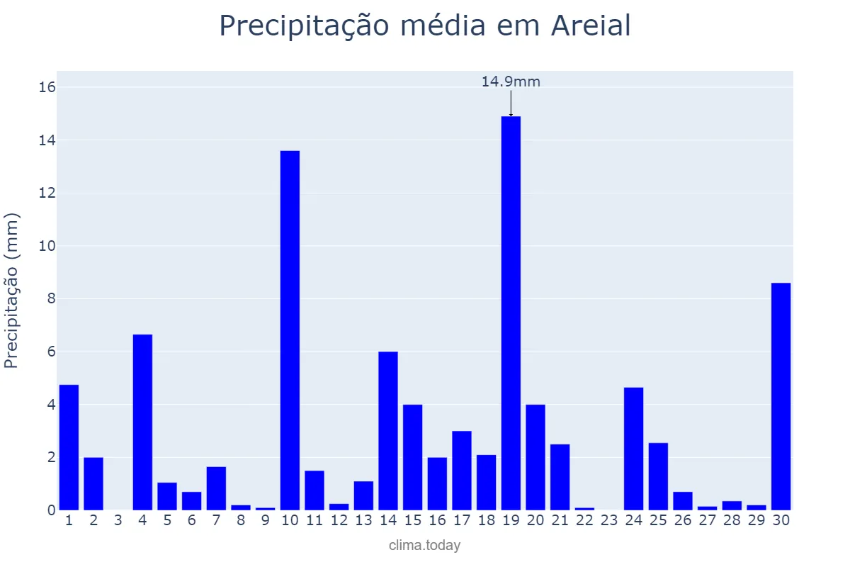Precipitação em junho em Areial, PB, BR