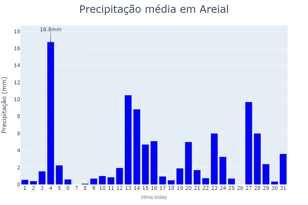 Precipitação em maio em Areial, PB, BR