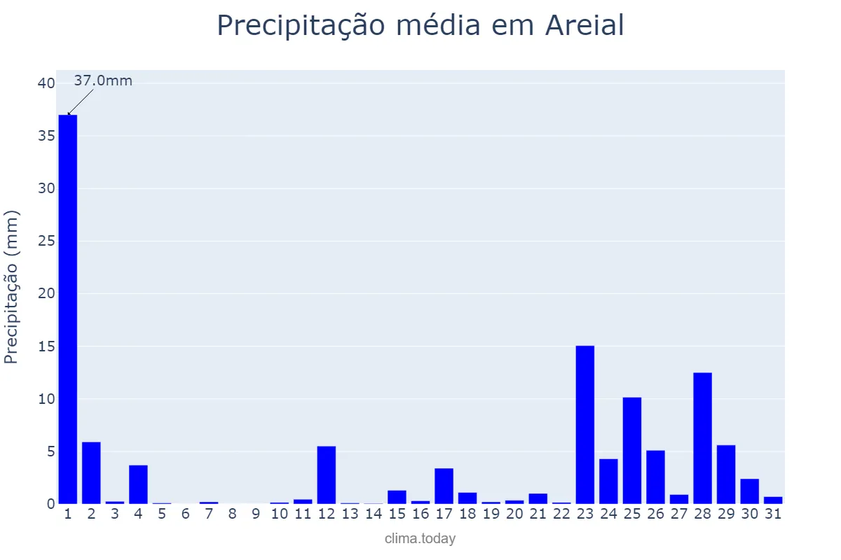 Precipitação em marco em Areial, PB, BR
