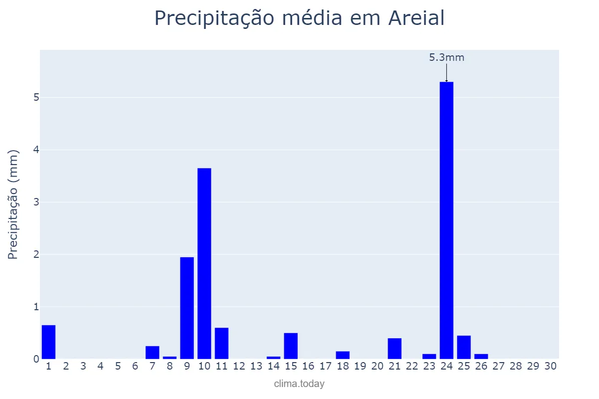 Precipitação em novembro em Areial, PB, BR