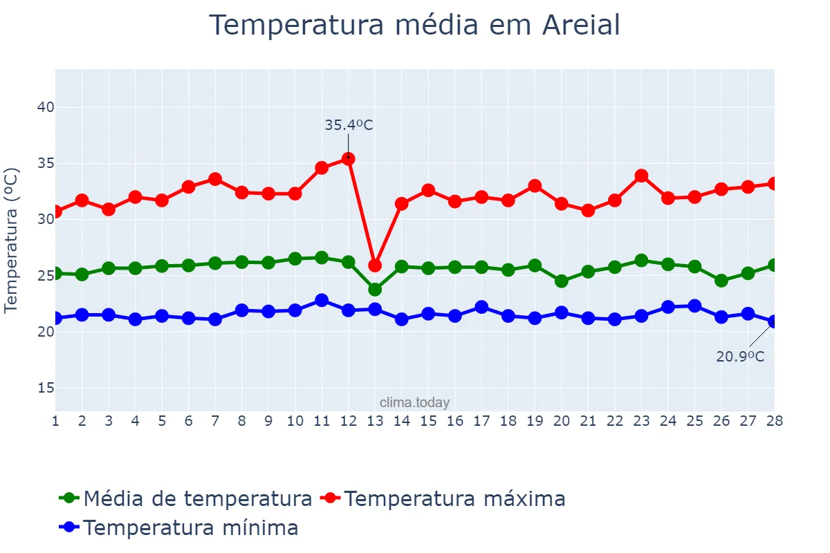 Temperatura em fevereiro em Areial, PB, BR