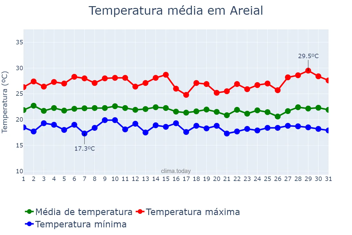Temperatura em julho em Areial, PB, BR