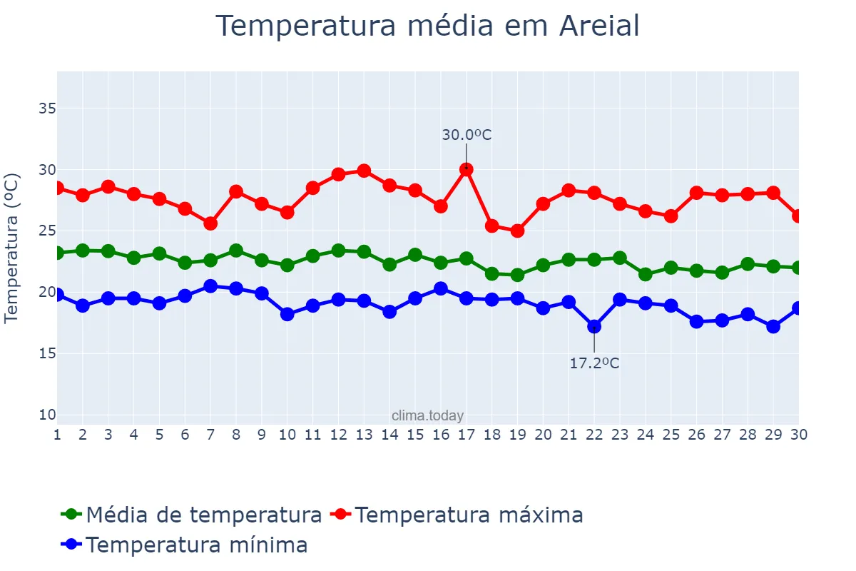 Temperatura em junho em Areial, PB, BR
