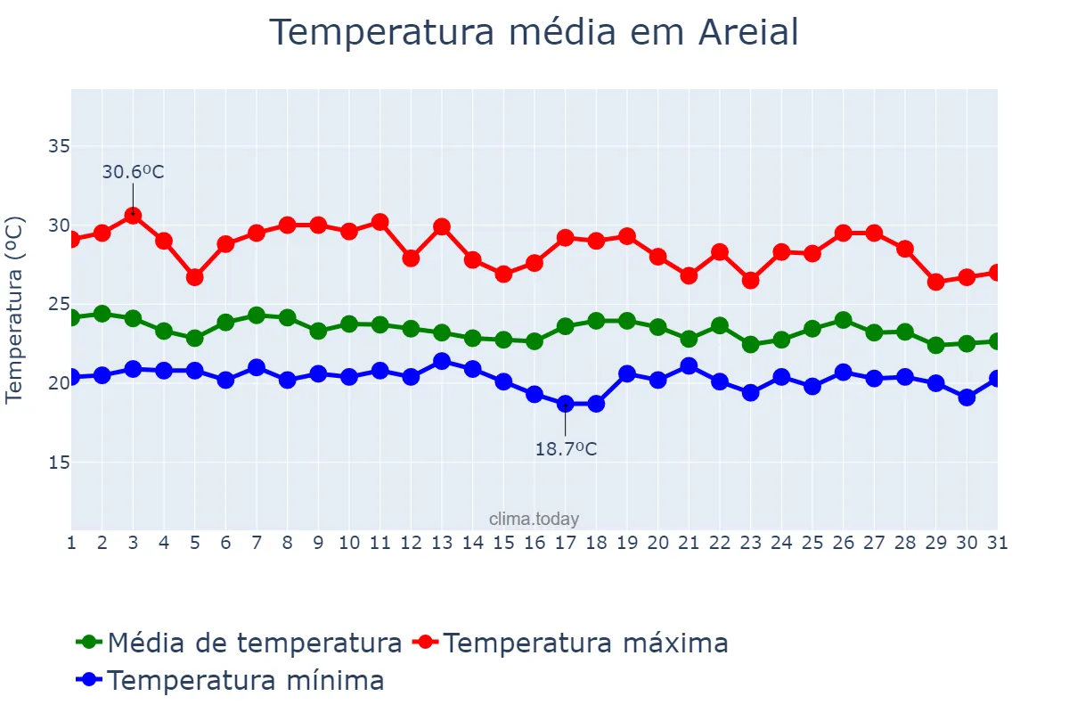 Temperatura em maio em Areial, PB, BR