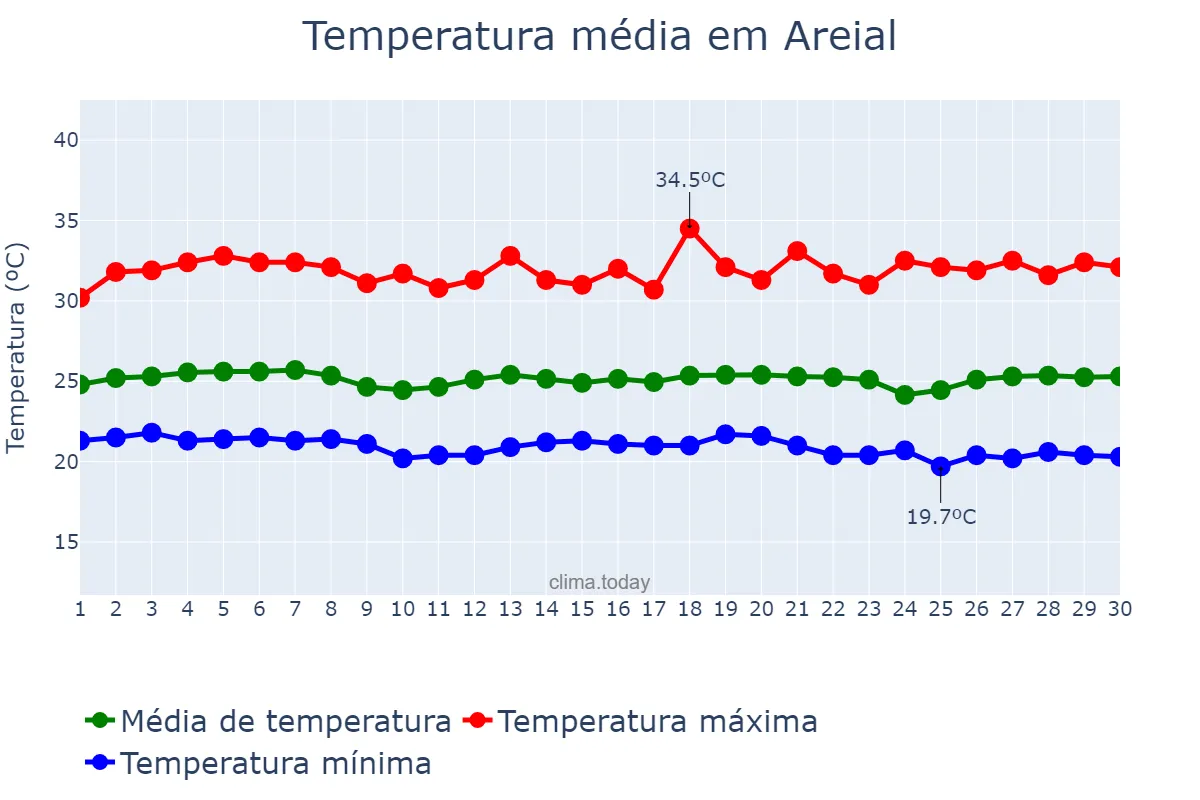 Temperatura em novembro em Areial, PB, BR