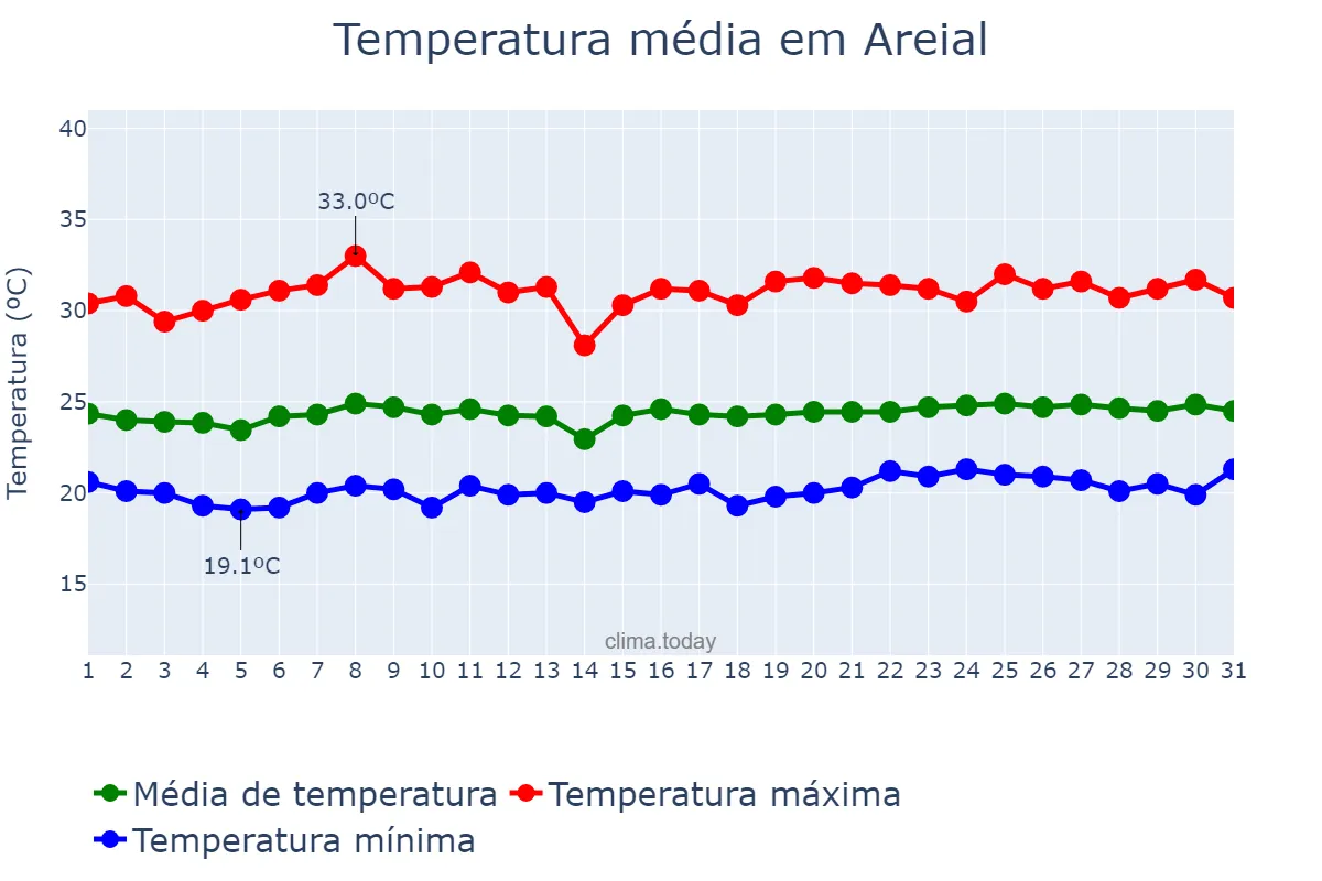 Temperatura em outubro em Areial, PB, BR