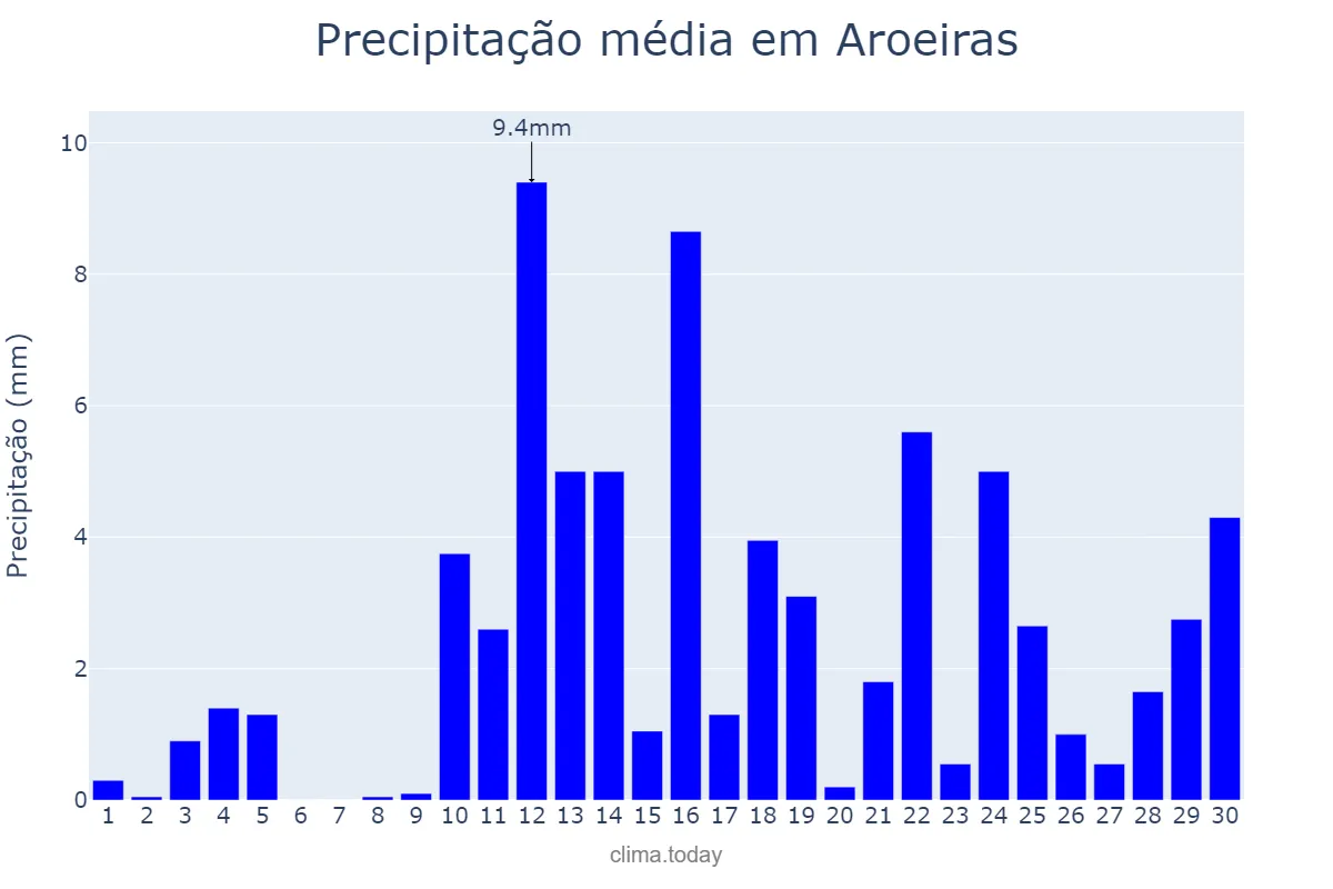 Precipitação em abril em Aroeiras, PB, BR
