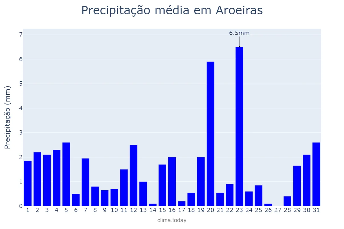 Precipitação em agosto em Aroeiras, PB, BR