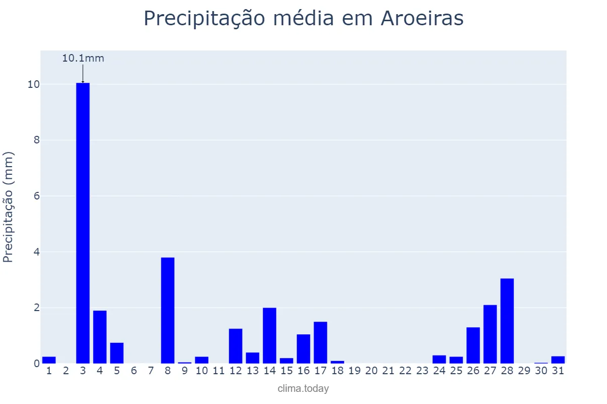 Precipitação em dezembro em Aroeiras, PB, BR
