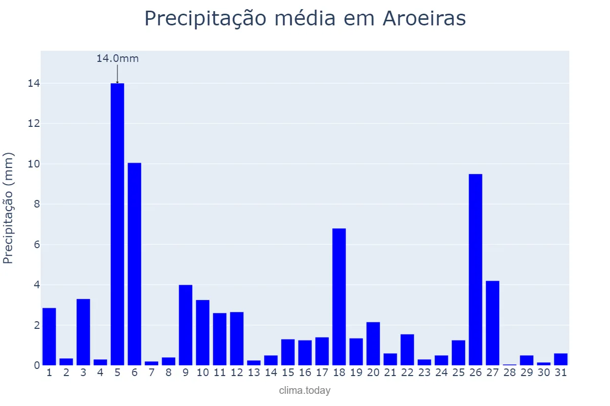 Precipitação em julho em Aroeiras, PB, BR