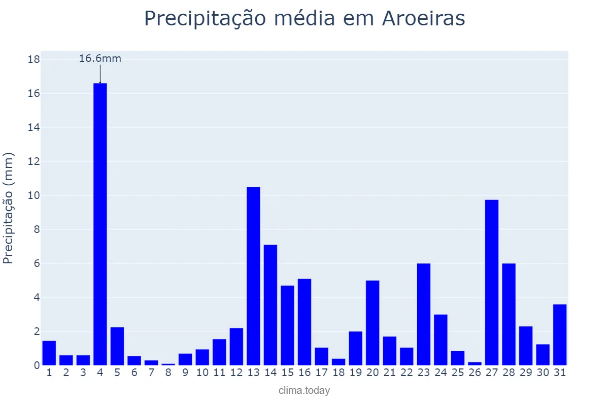 Precipitação em maio em Aroeiras, PB, BR