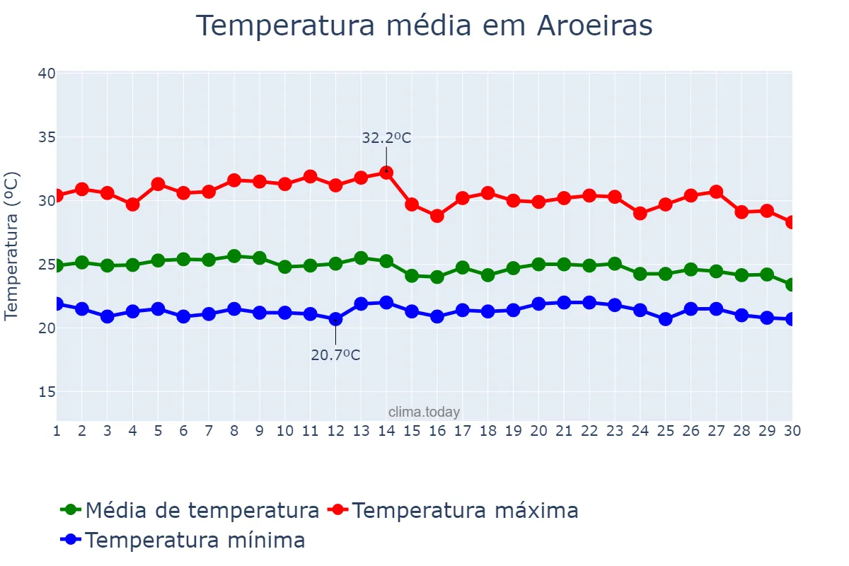Temperatura em abril em Aroeiras, PB, BR