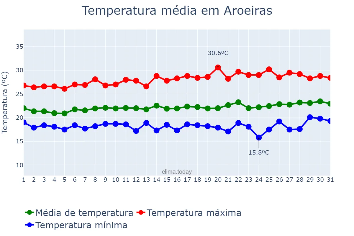 Temperatura em agosto em Aroeiras, PB, BR