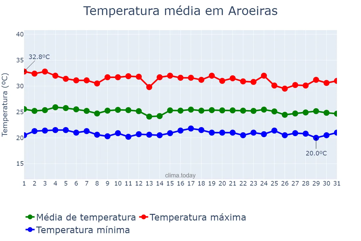 Temperatura em dezembro em Aroeiras, PB, BR
