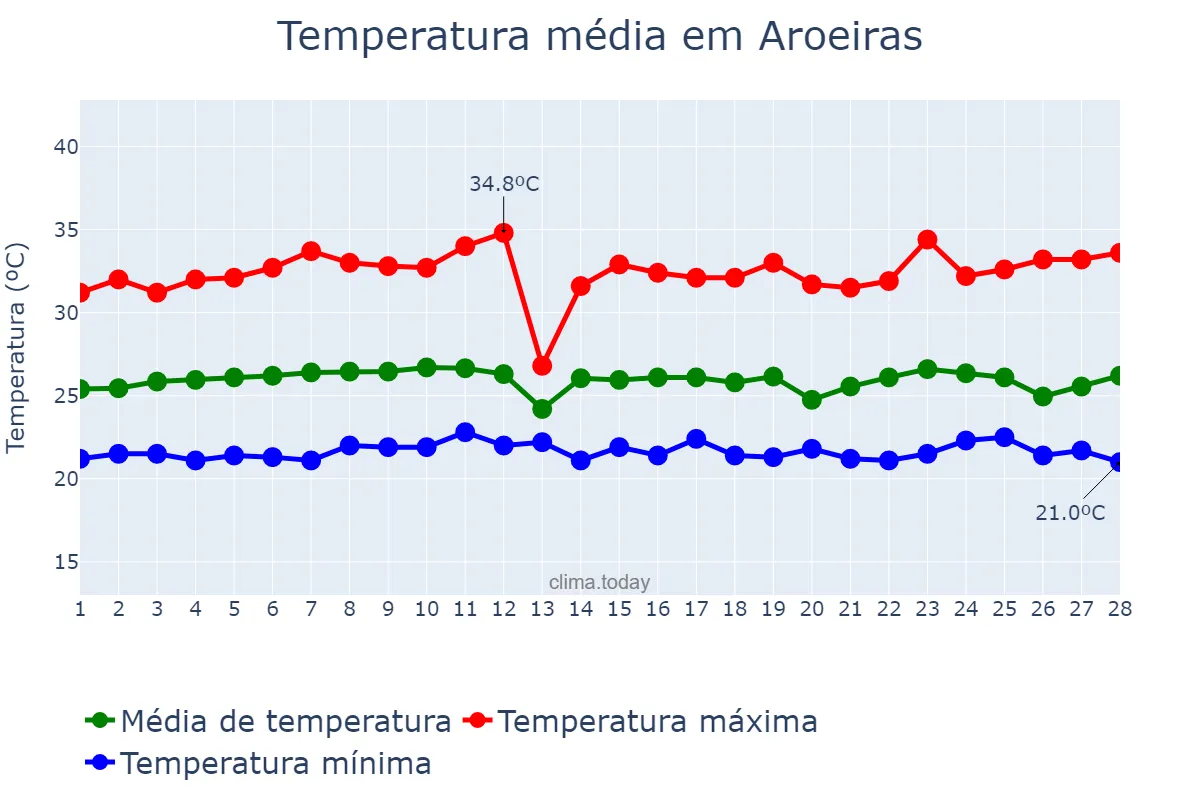 Temperatura em fevereiro em Aroeiras, PB, BR