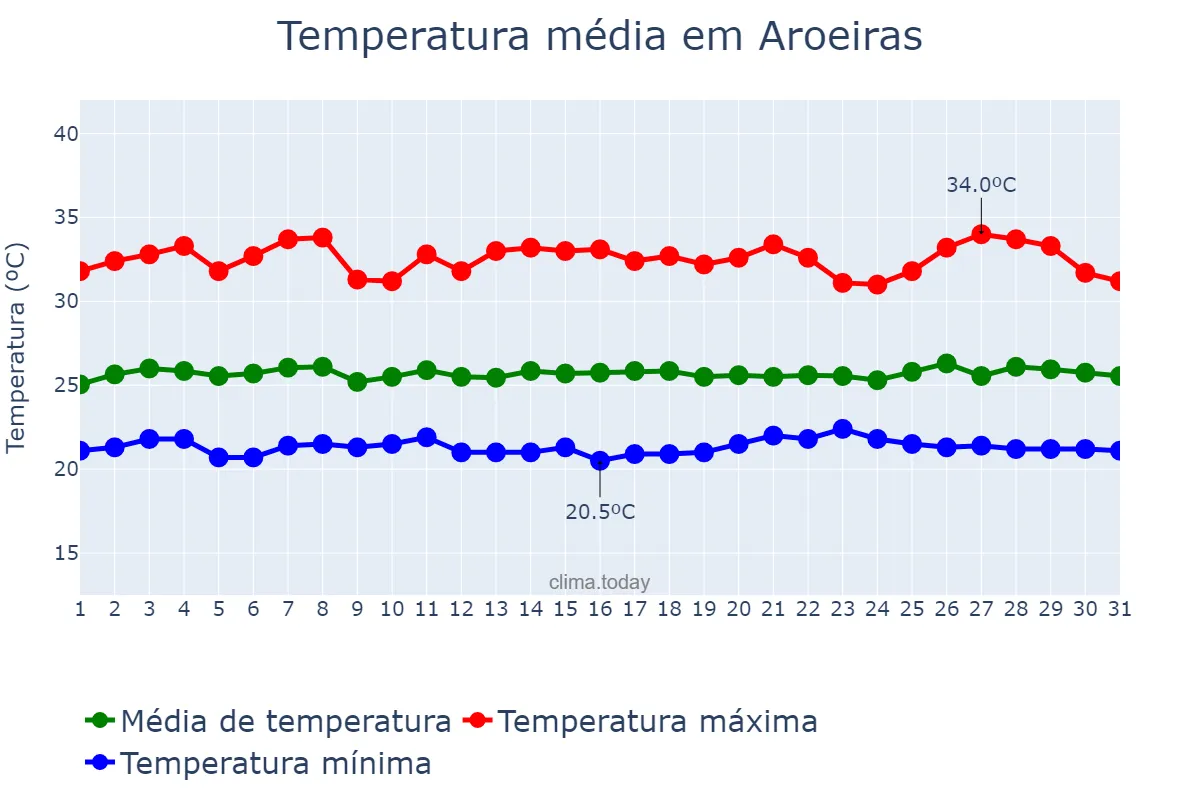 Temperatura em janeiro em Aroeiras, PB, BR