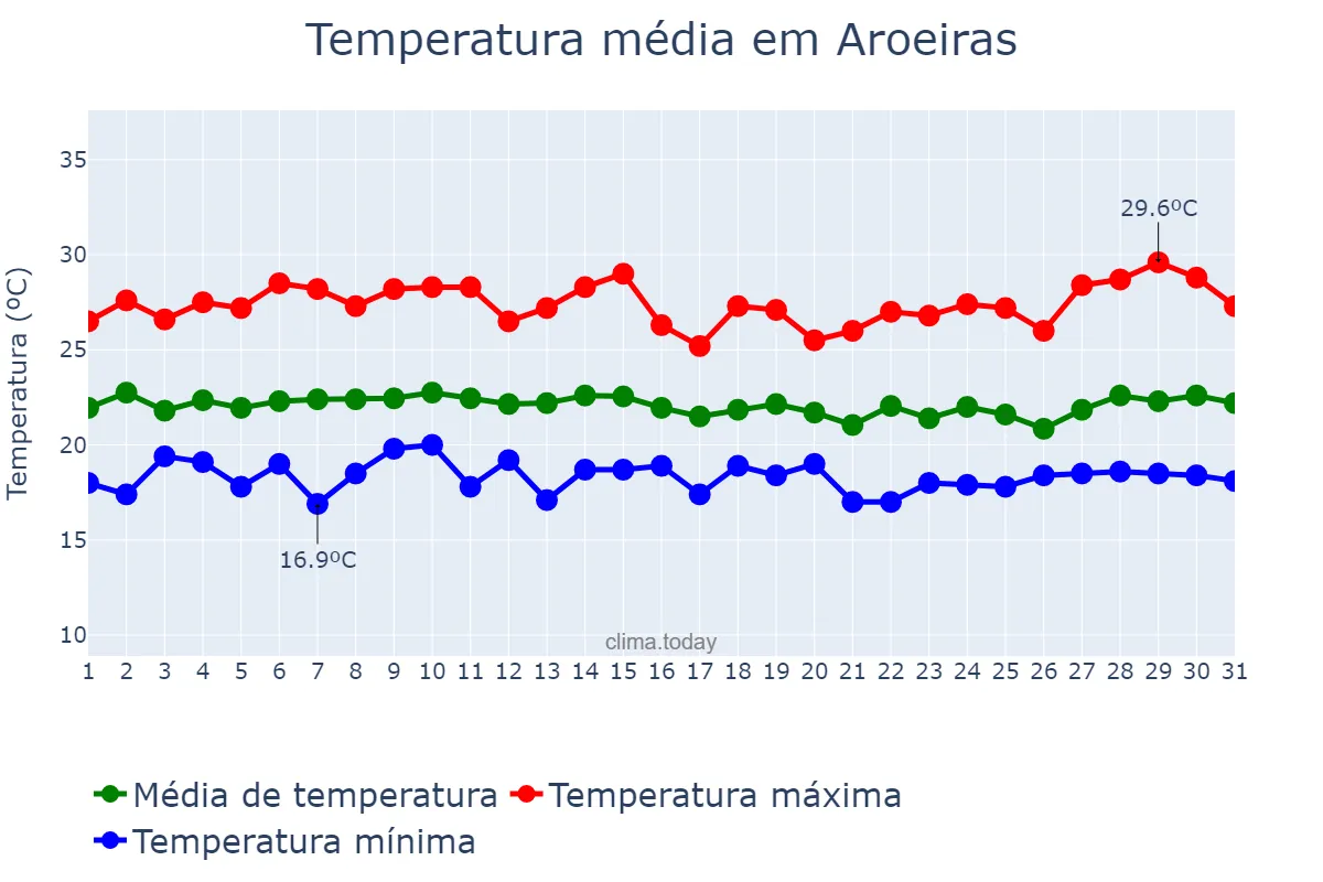 Temperatura em julho em Aroeiras, PB, BR