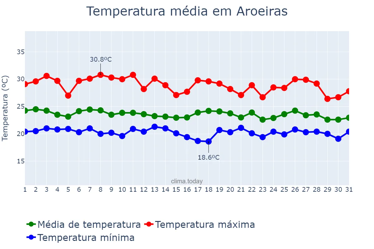 Temperatura em maio em Aroeiras, PB, BR