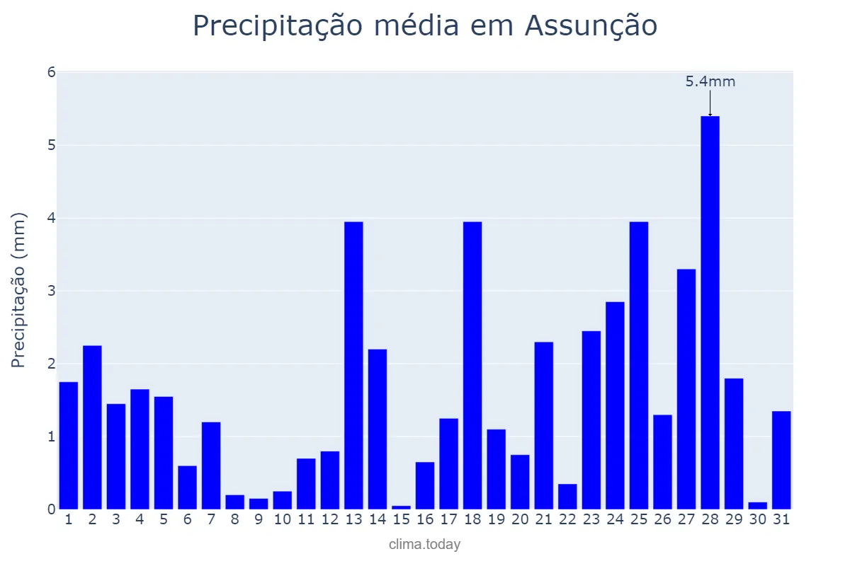 Precipitação em maio em Assunção, PB, BR
