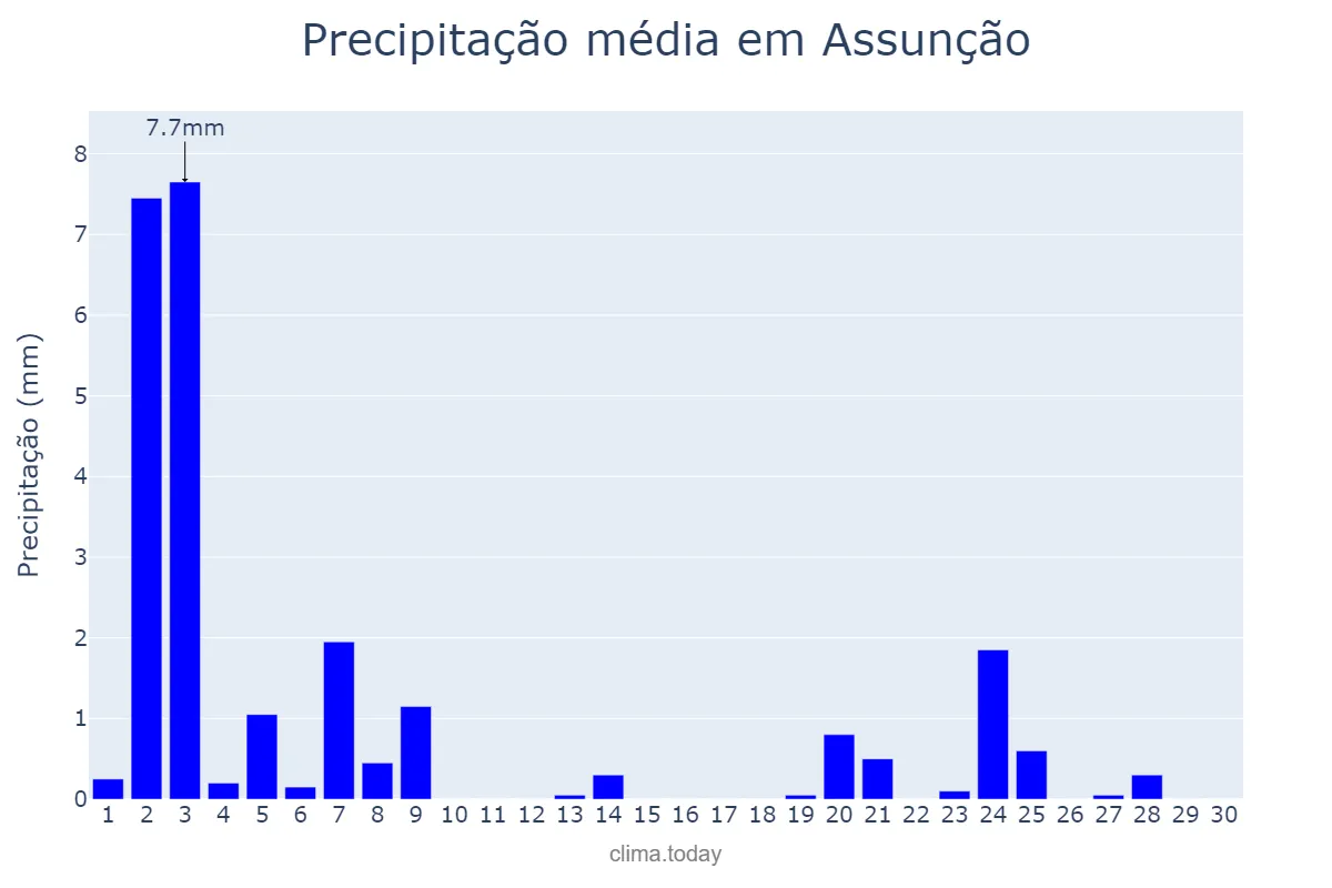 Precipitação em novembro em Assunção, PB, BR
