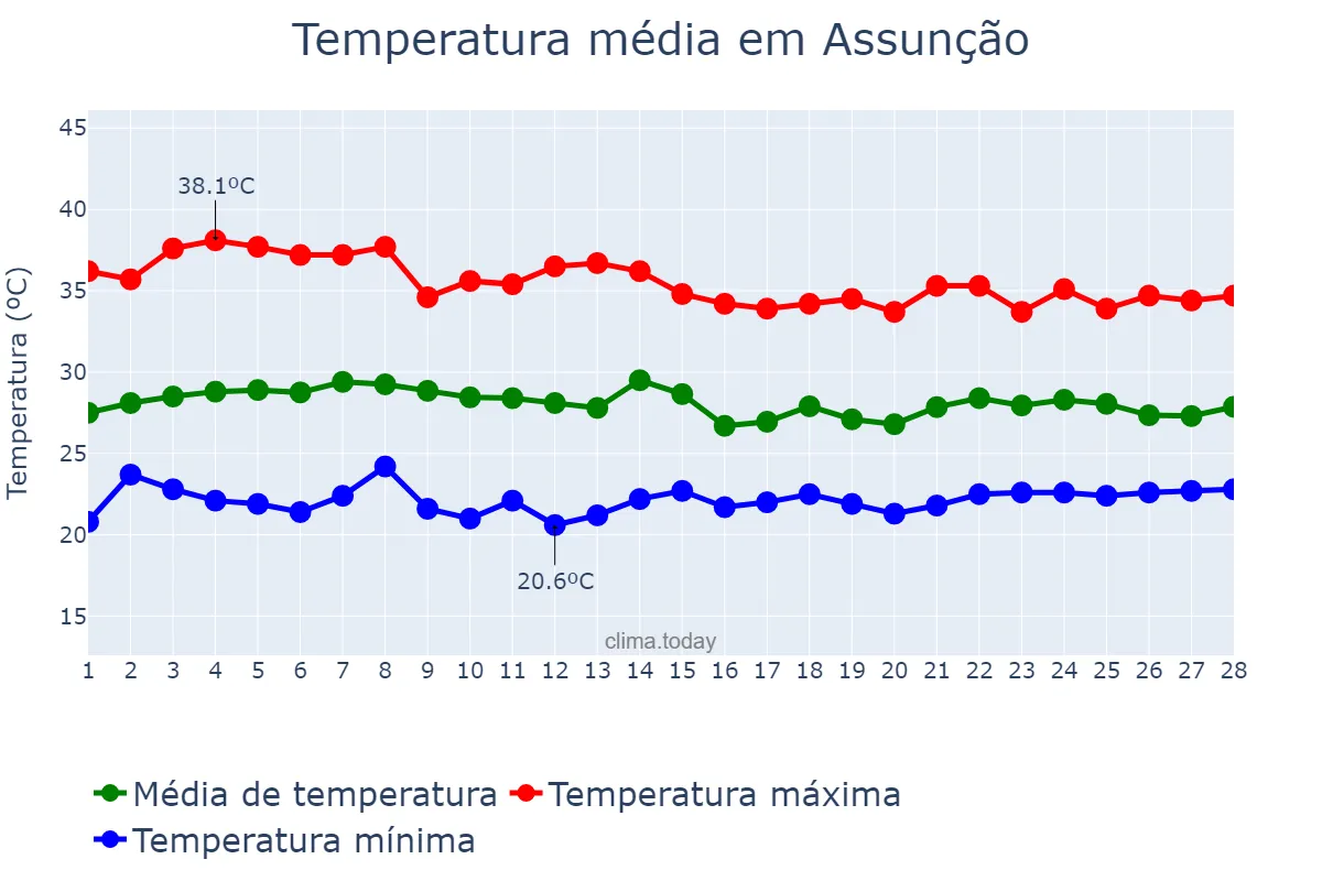 Temperatura em fevereiro em Assunção, PB, BR
