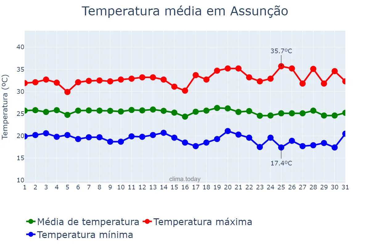 Temperatura em maio em Assunção, PB, BR