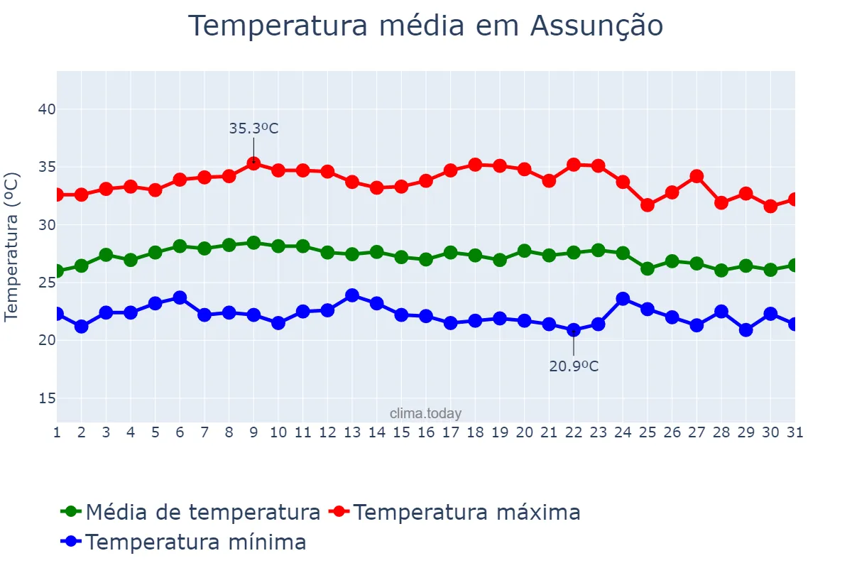 Temperatura em marco em Assunção, PB, BR