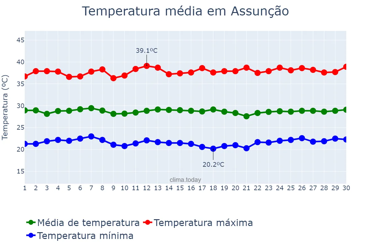 Temperatura em novembro em Assunção, PB, BR