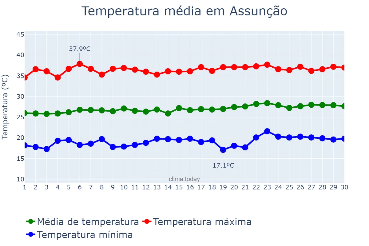 Temperatura em setembro em Assunção, PB, BR