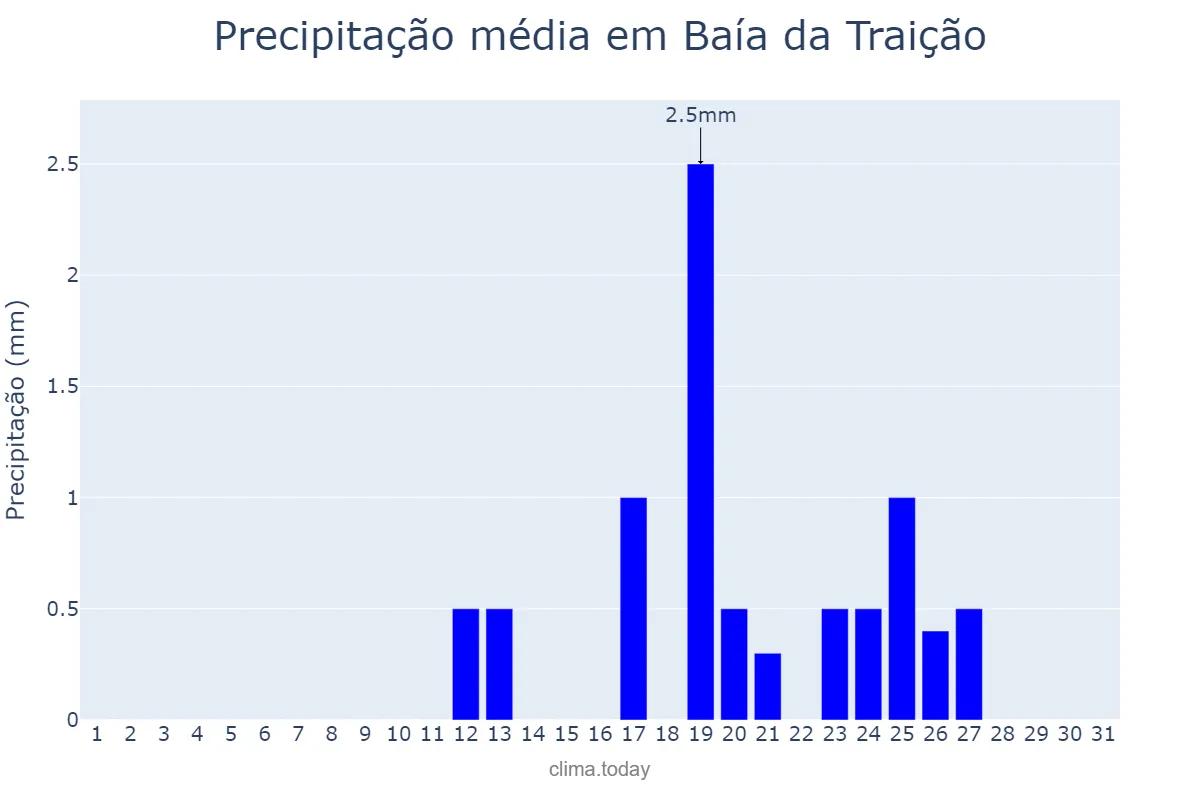 Precipitação em janeiro em Baía da Traição, PB, BR