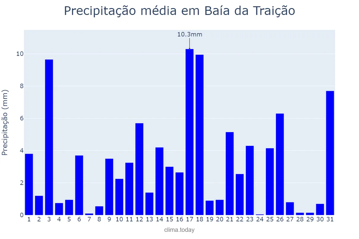 Precipitação em julho em Baía da Traição, PB, BR