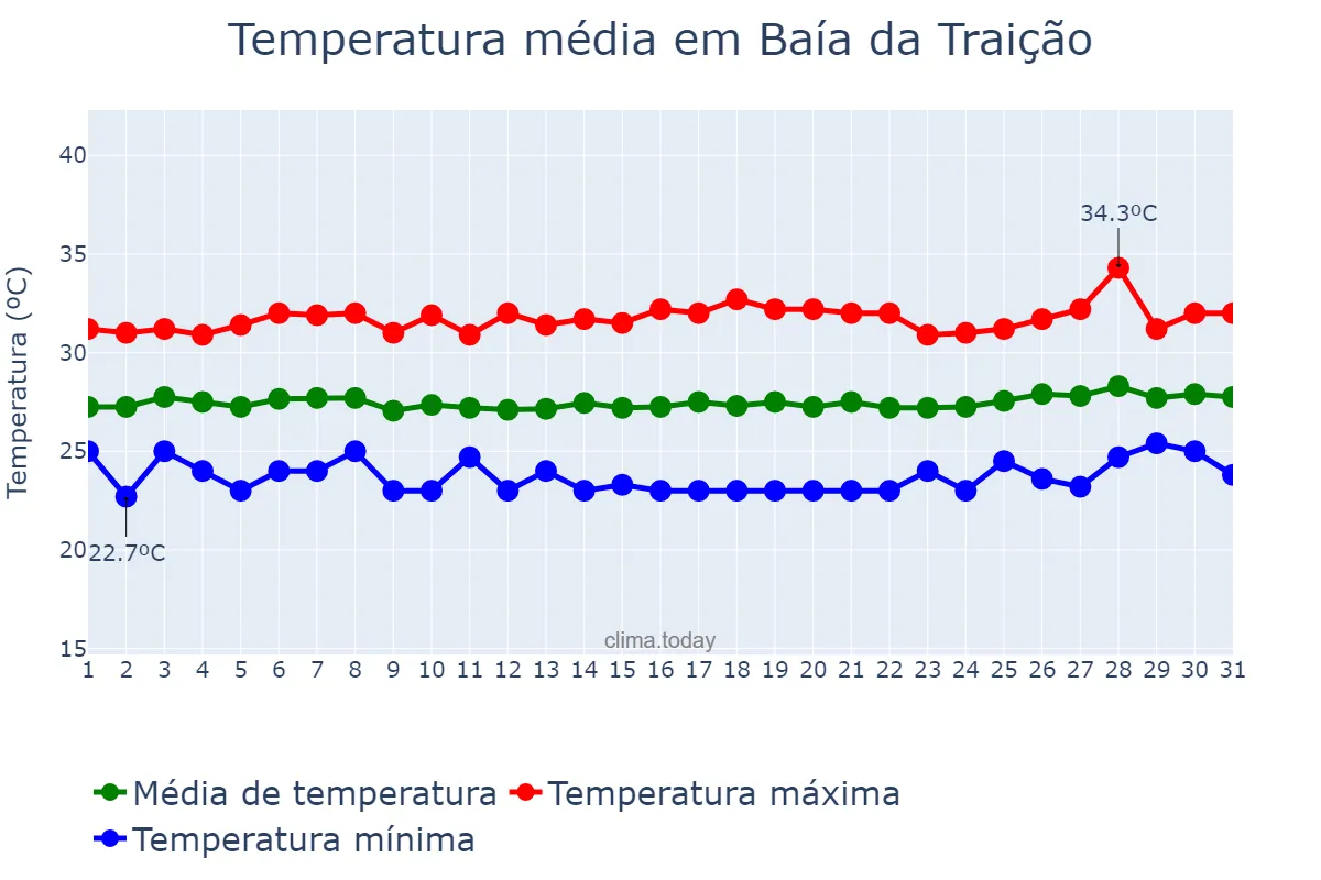 Temperatura em janeiro em Baía da Traição, PB, BR